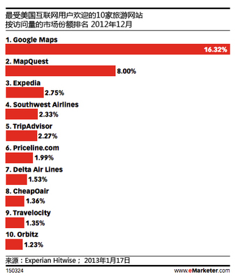Google如何全力打造其旅游生態(tài)系統(tǒng) 數(shù)據(jù)、整合與體驗(yàn)的全面進(jìn)擊