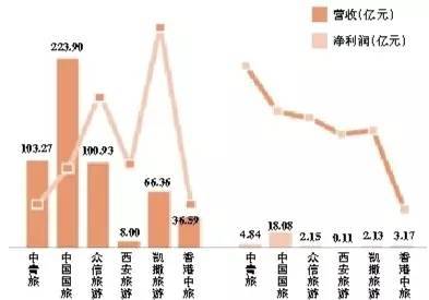 2016年逾四成上市旅游企業(yè)營(yíng)收利潤(rùn)下滑，游樂(lè)園服務(wù)如何破局？
